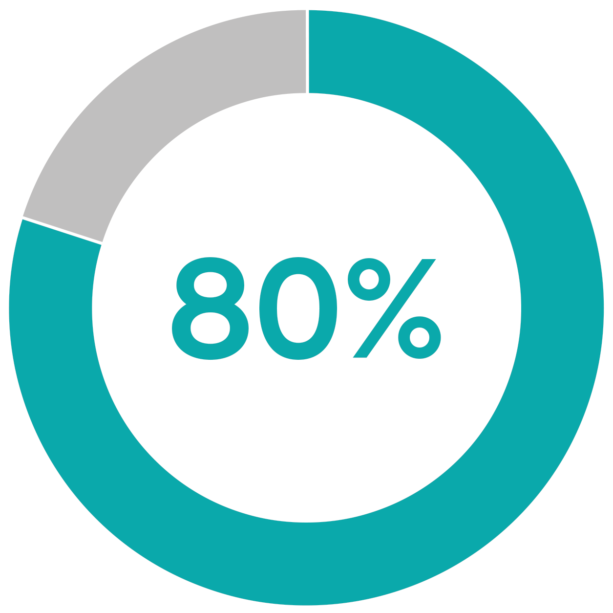 80%