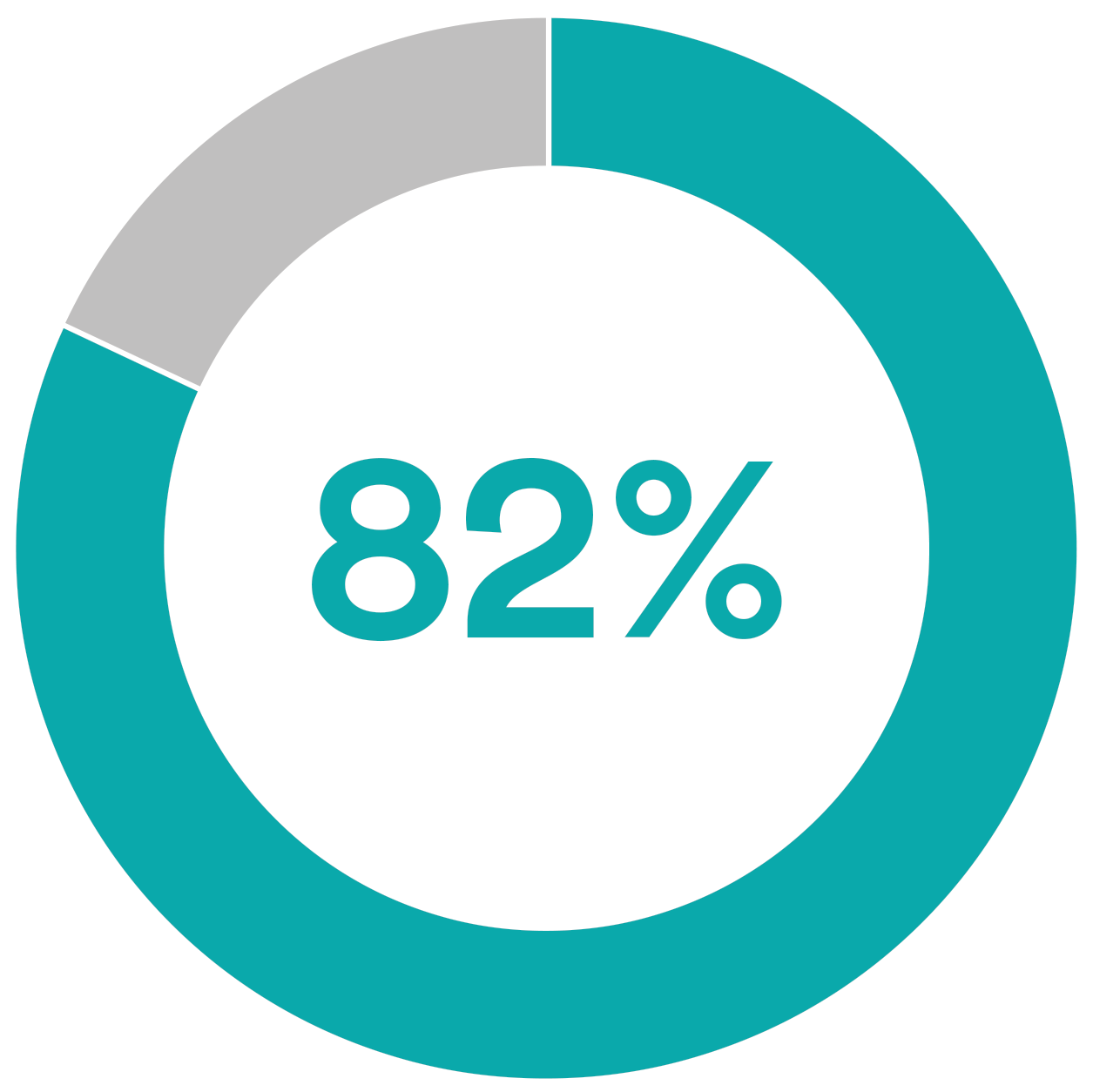 82%