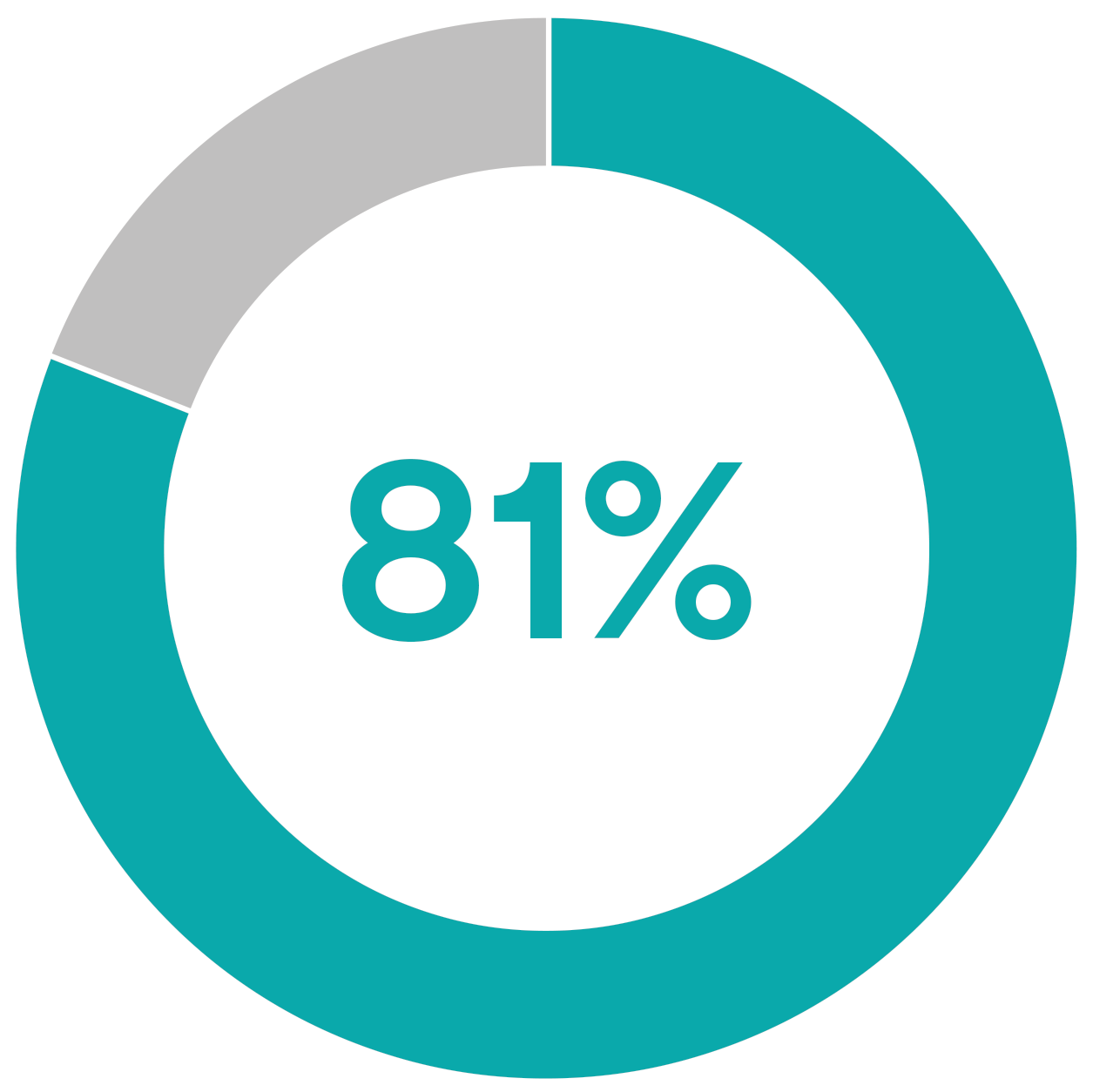81%