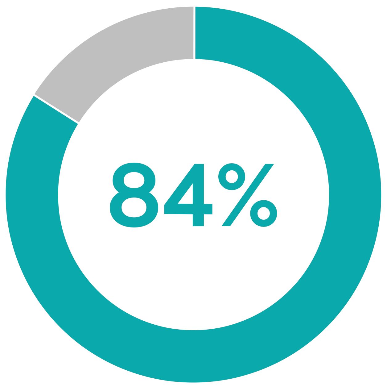 84%