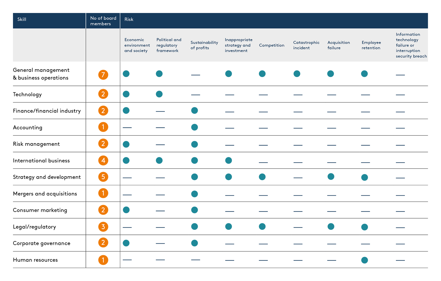 Example table listing each principal risk and key skills